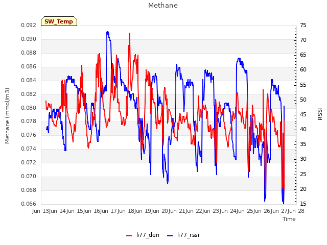plot of Methane