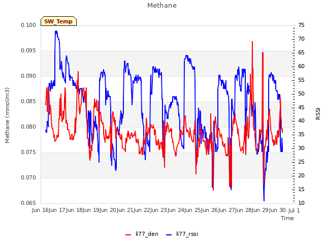 plot of Methane