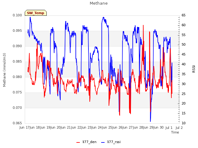 plot of Methane