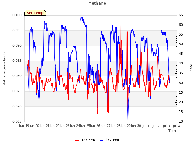 plot of Methane