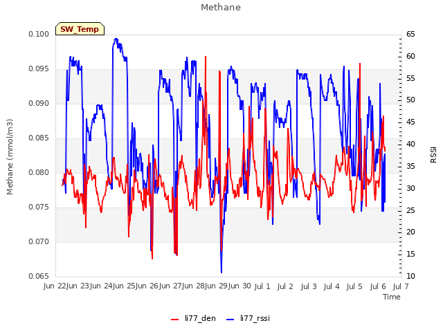 plot of Methane