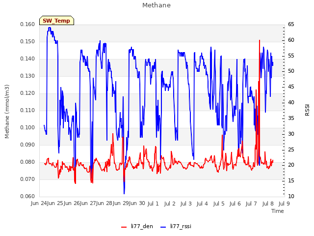 plot of Methane