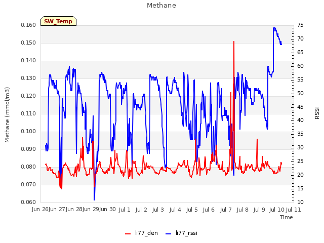 plot of Methane