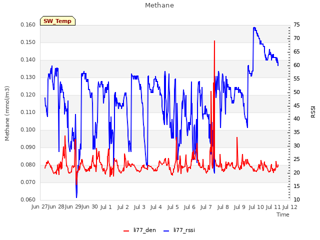 plot of Methane