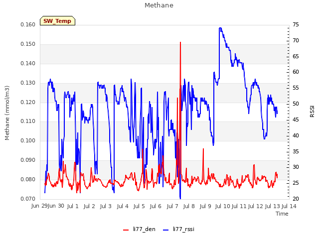 plot of Methane