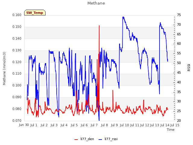 plot of Methane