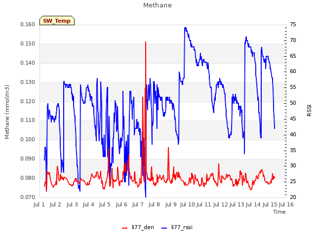 plot of Methane