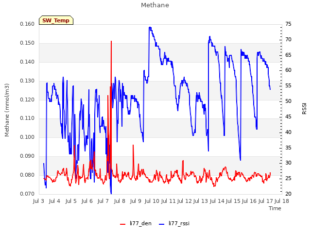 plot of Methane