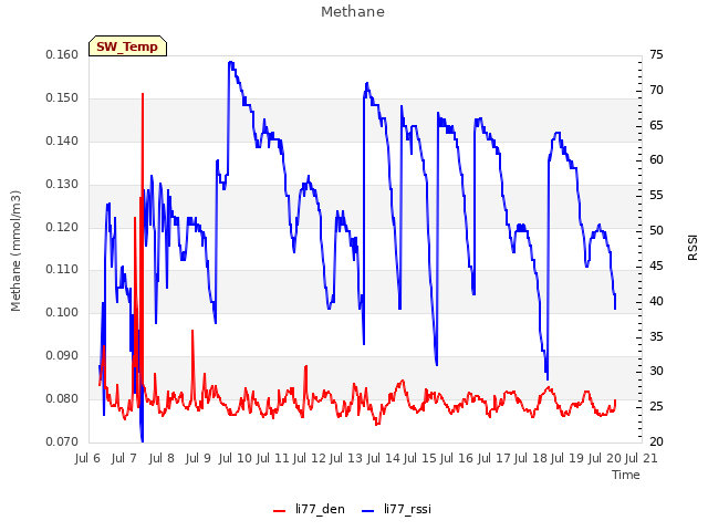 plot of Methane