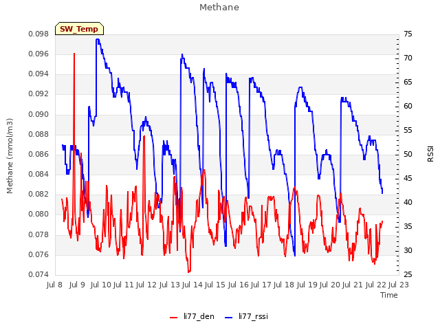 plot of Methane