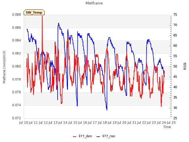 plot of Methane