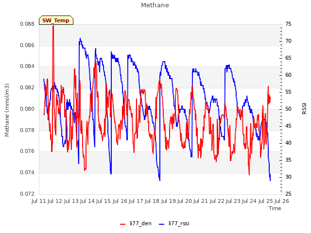 plot of Methane