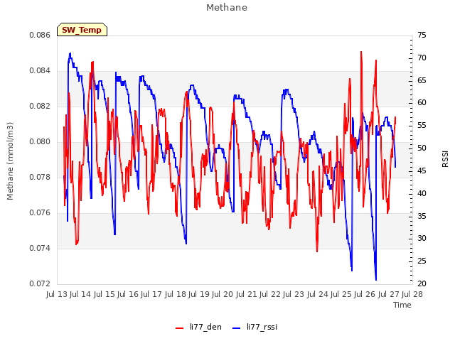 plot of Methane