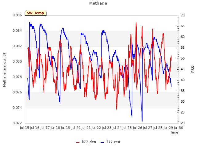 plot of Methane