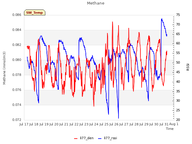 plot of Methane