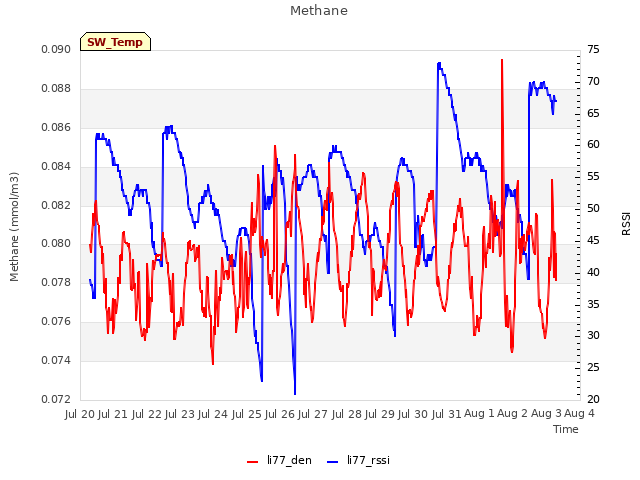 plot of Methane