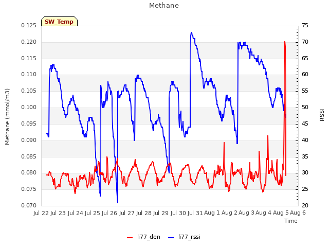 plot of Methane