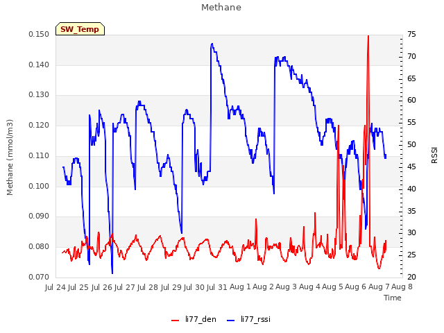 plot of Methane