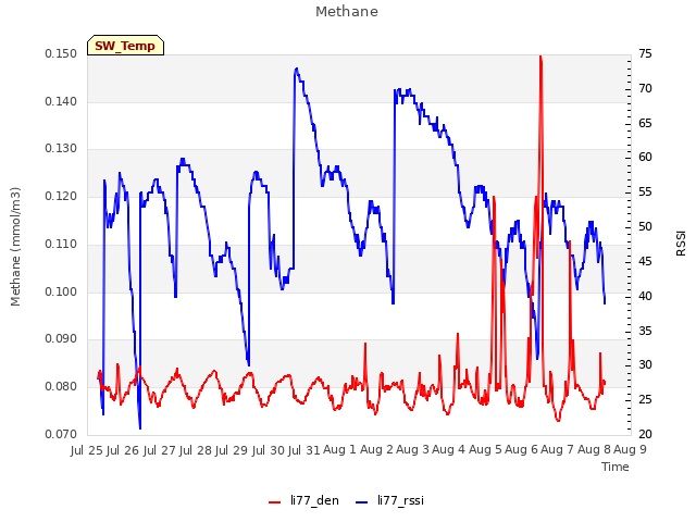 plot of Methane