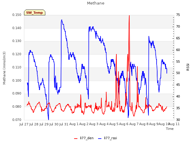 plot of Methane