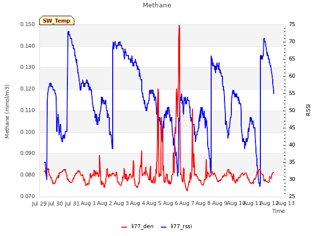 plot of Methane