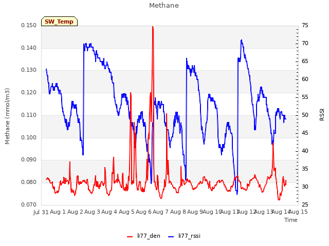 plot of Methane