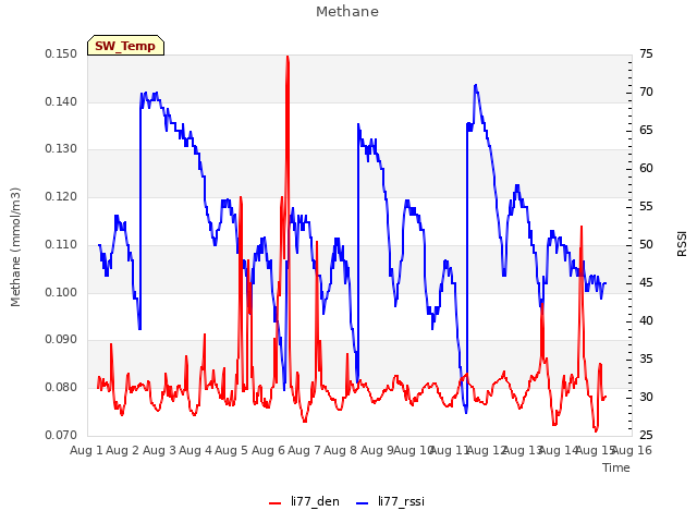 plot of Methane