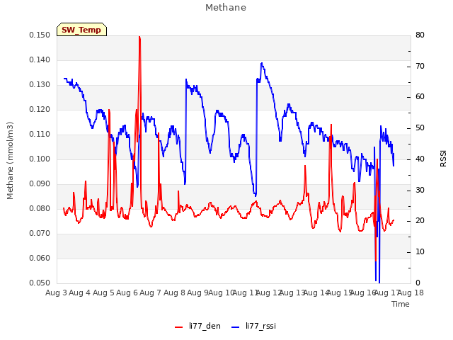 plot of Methane