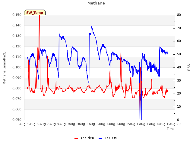 plot of Methane