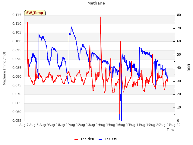 plot of Methane