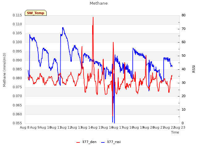 plot of Methane