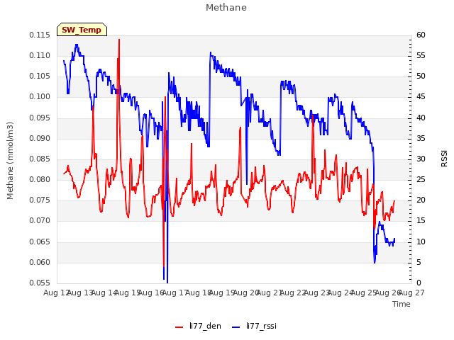 plot of Methane