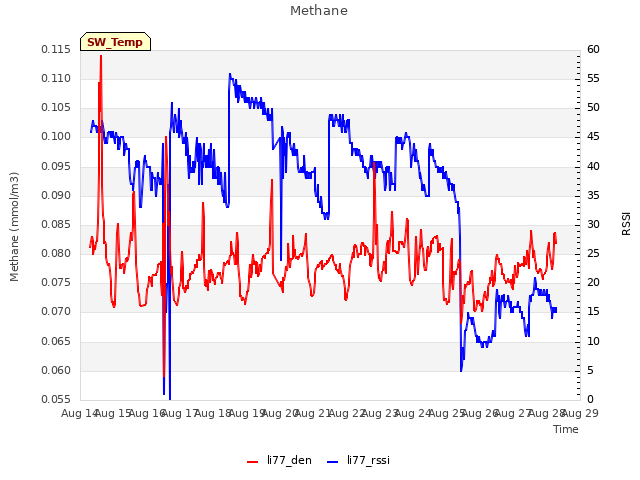 plot of Methane