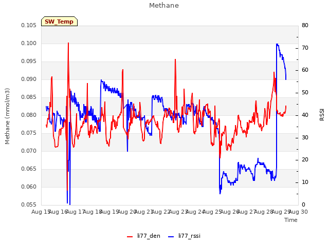 plot of Methane