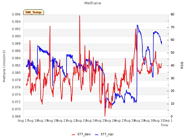 plot of Methane