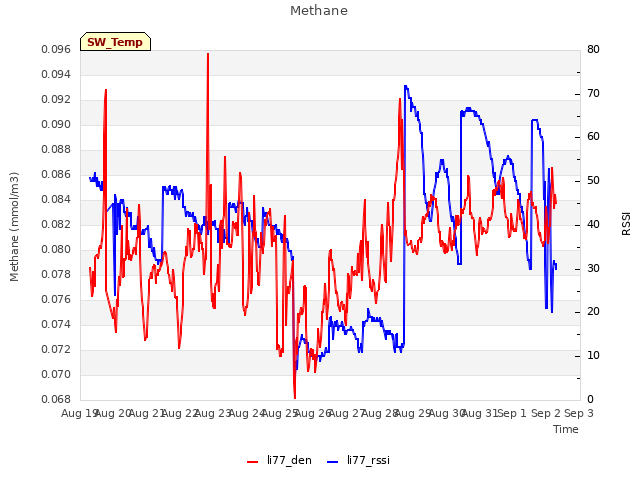 plot of Methane