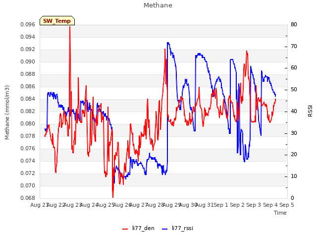 plot of Methane