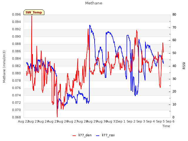 plot of Methane