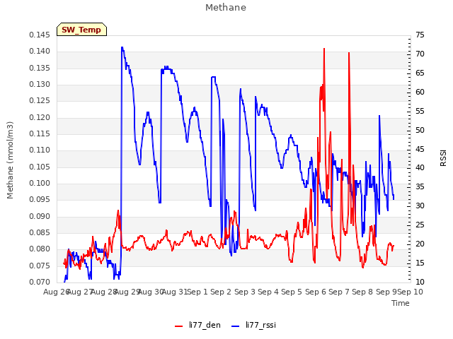 plot of Methane