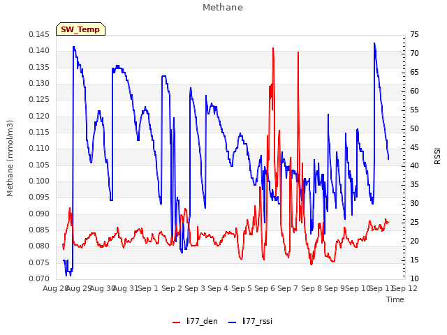 plot of Methane