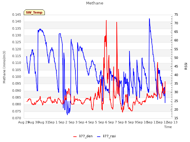 plot of Methane