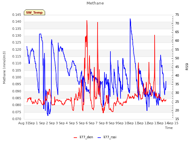 plot of Methane