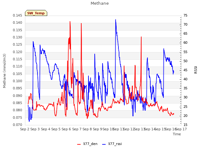 plot of Methane