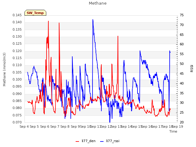 plot of Methane