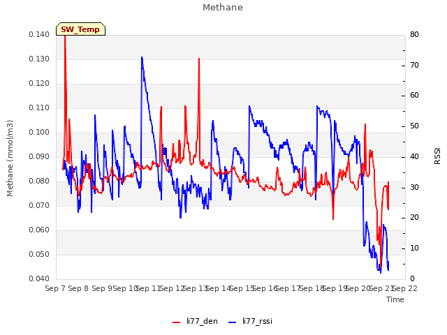 plot of Methane