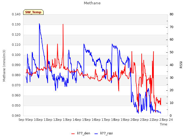 plot of Methane