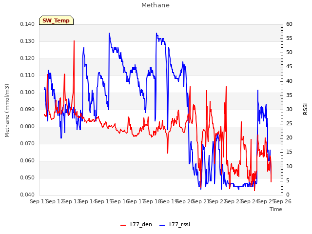 plot of Methane