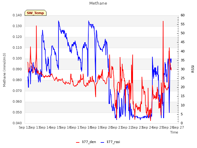 plot of Methane