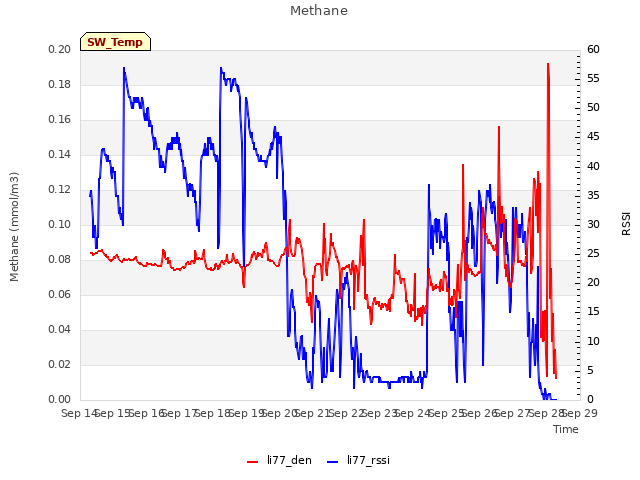 plot of Methane