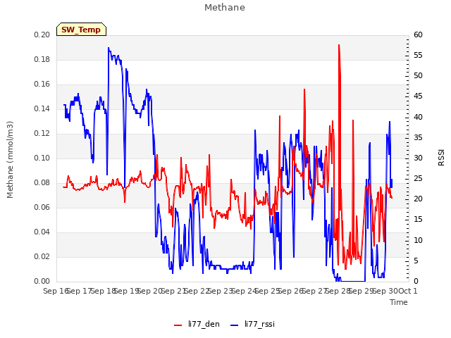 plot of Methane